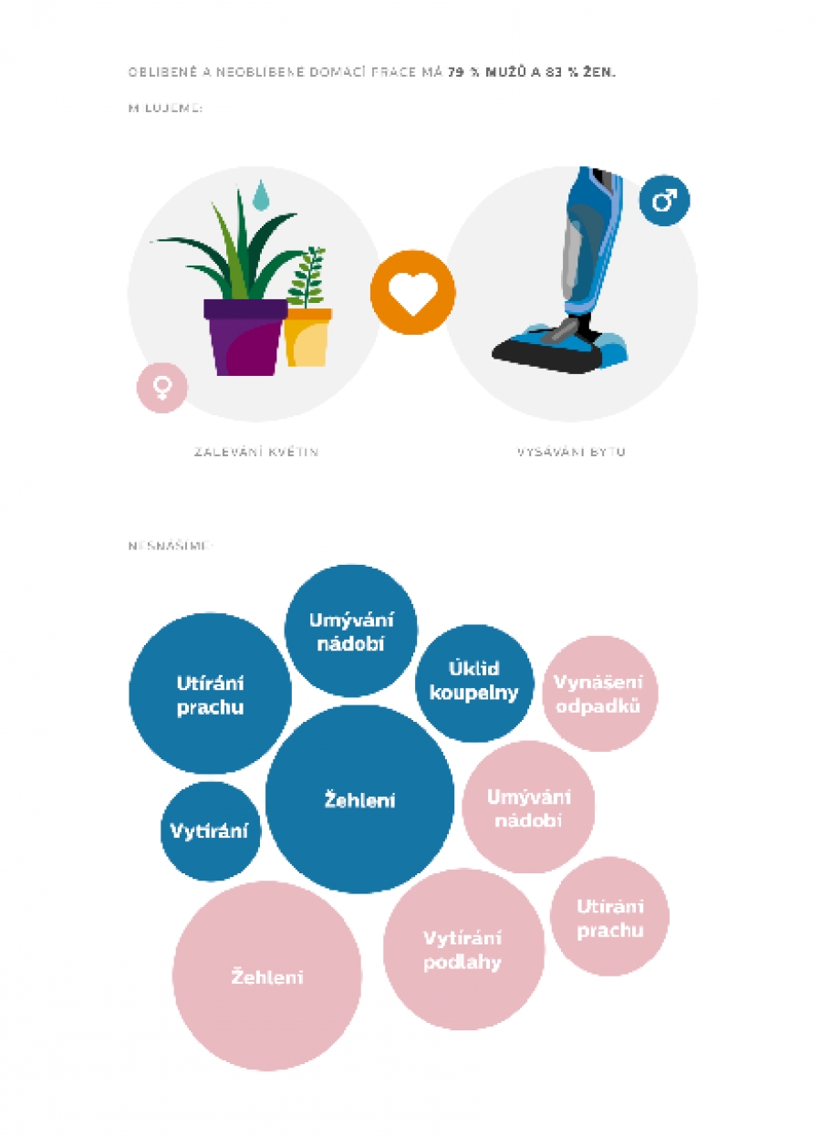 83 % Češek prý doma uklízí častěji než jejich partner. 3 z 5 Čechů ale tvrdí opak
