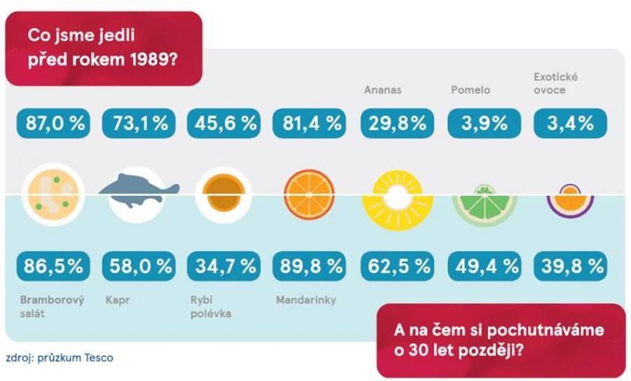 Češi a štědrovečerní večeře: Co jsme měli na talíři před třiceti lety a co vše si dopřáváme dnes?