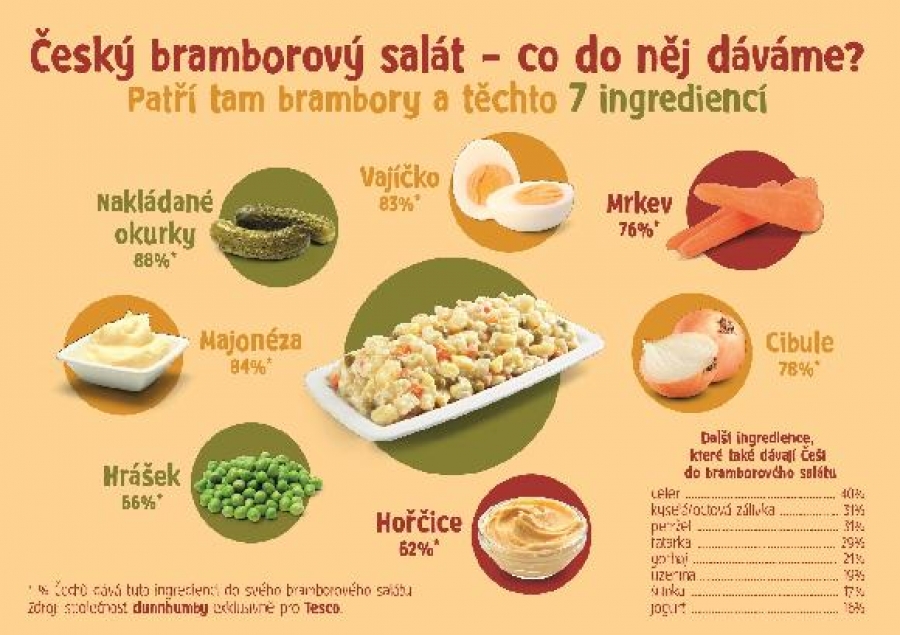 Typický český bramborový salát tvoří jen osm ingrediencí
