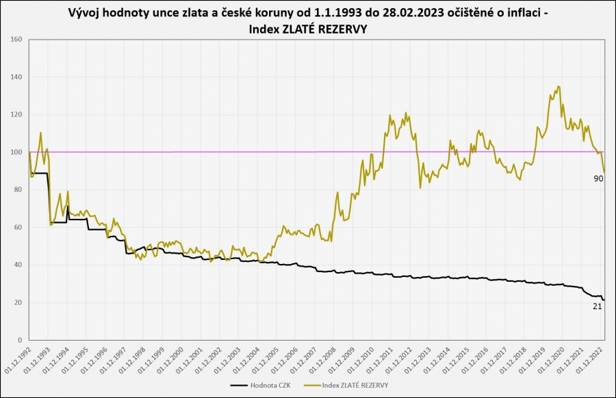 Cena zlata je 10 procent pod inflací. Jak zjistit jeho reálnou hodnotu?